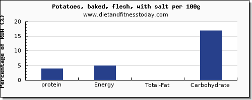 protein and nutrition facts in baked potato per 100g